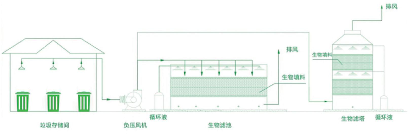 生物滤池废气处理设备